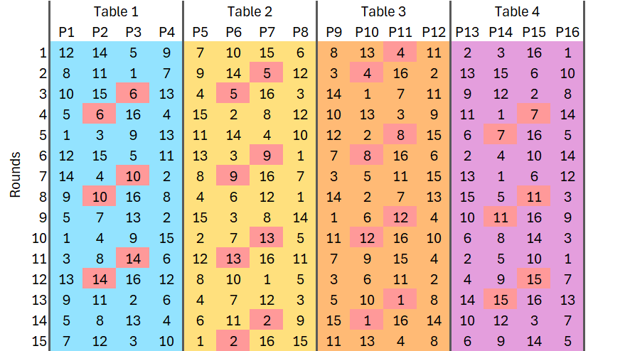 Table repetition issue highlighted