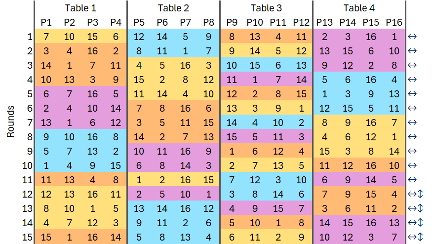 Table group shuffling result