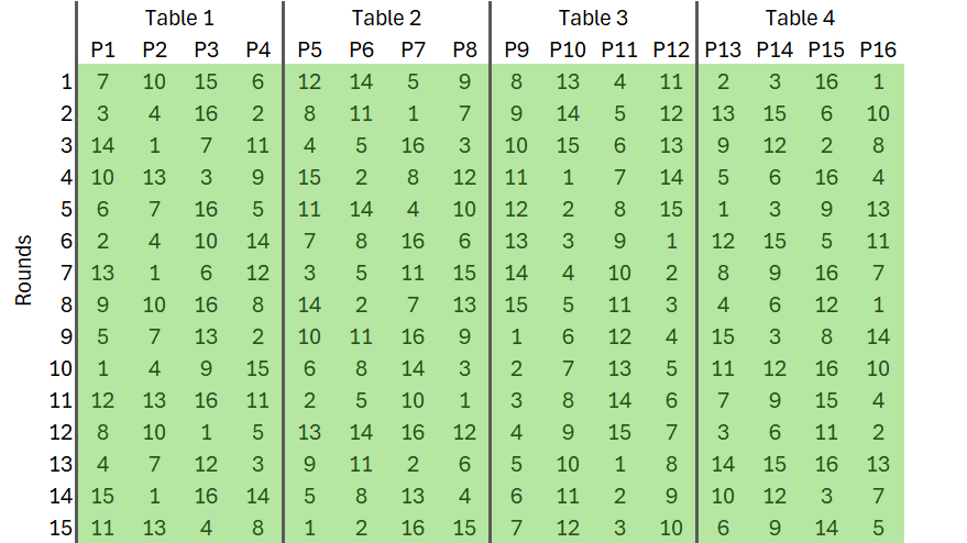 Table group shuffling result